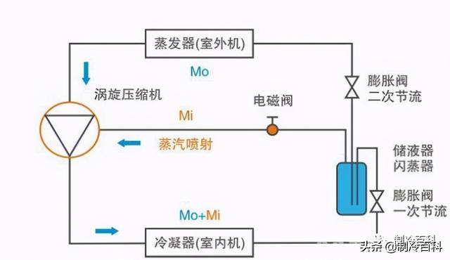 空氣能噴氣增焓原理，什么是空氣能熱泵噴氣增焓技術