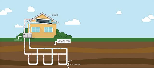 地源、水源、空氣源熱泵，怎么選？